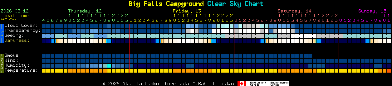 Current forecast for Big Falls Campground Clear Sky Chart