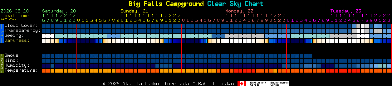 Current forecast for Big Falls Campground Clear Sky Chart
