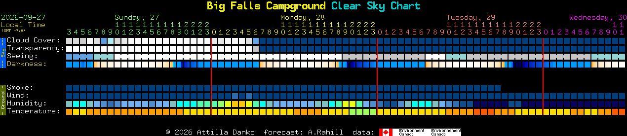 Current forecast for Big Falls Campground Clear Sky Chart