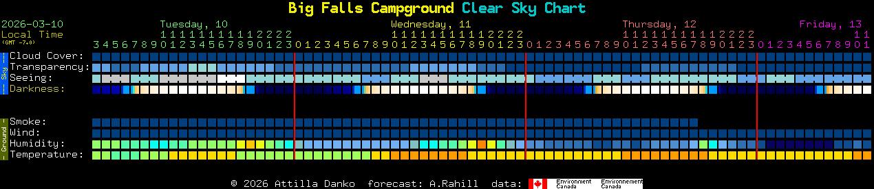 Current forecast for Big Falls Campground Clear Sky Chart