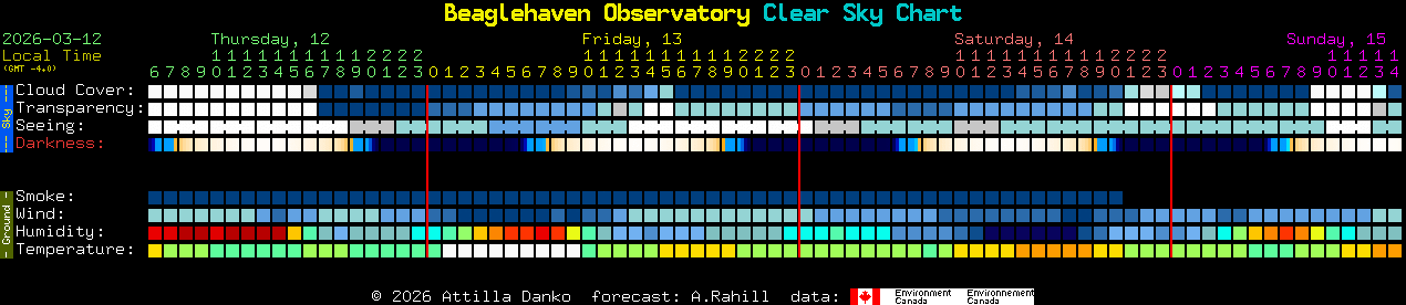 Current forecast for Beaglehaven Observatory Clear Sky Chart