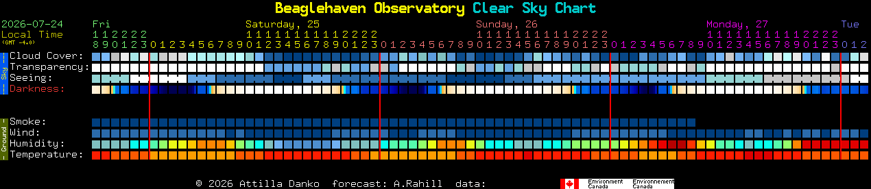 Current forecast for Beaglehaven Observatory Clear Sky Chart