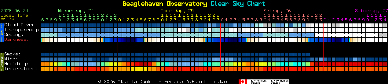 Current forecast for Beaglehaven Observatory Clear Sky Chart