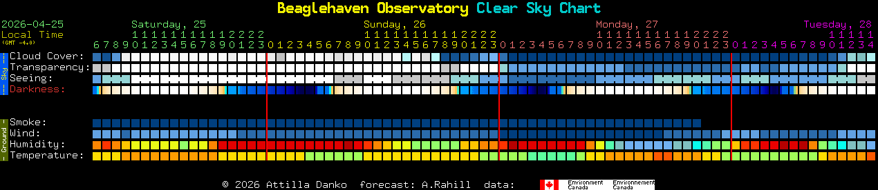 Current forecast for Beaglehaven Observatory Clear Sky Chart