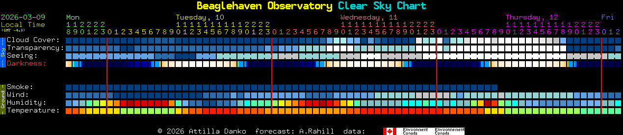 Current forecast for Beaglehaven Observatory Clear Sky Chart