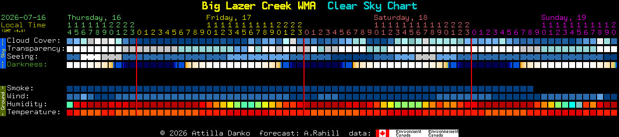 Current forecast for Big Lazer Creek WMA Clear Sky Chart