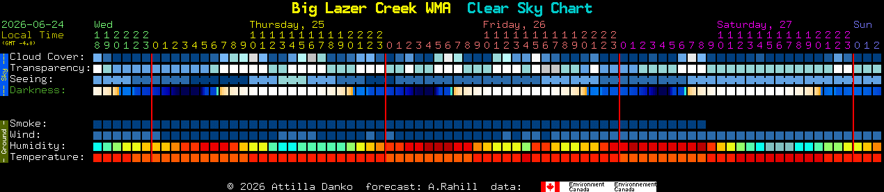 Current forecast for Big Lazer Creek WMA Clear Sky Chart
