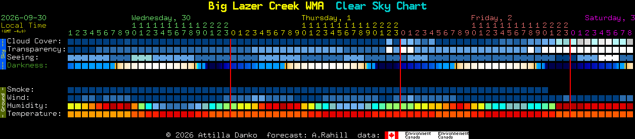 Current forecast for Big Lazer Creek WMA Clear Sky Chart