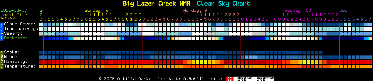 Current forecast for Big Lazer Creek WMA Clear Sky Chart