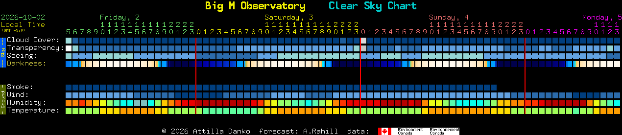Current forecast for Big M Observatory Clear Sky Chart