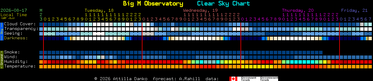 Current forecast for Big M Observatory Clear Sky Chart