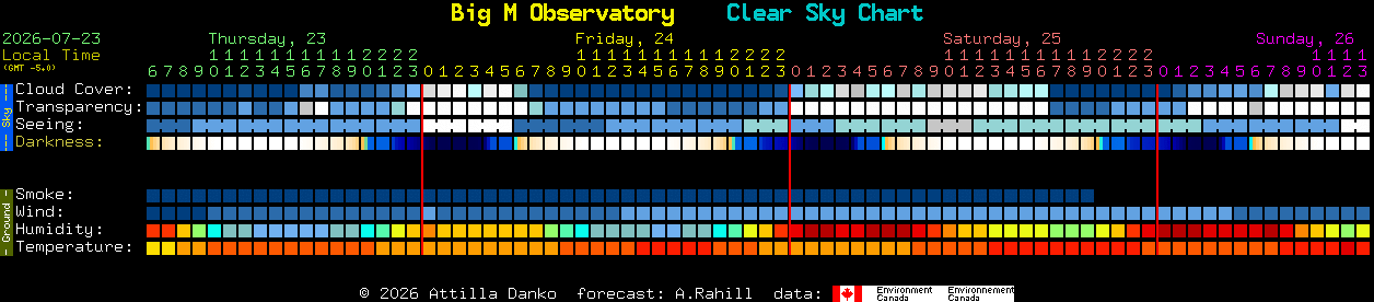 Current forecast for Big M Observatory Clear Sky Chart