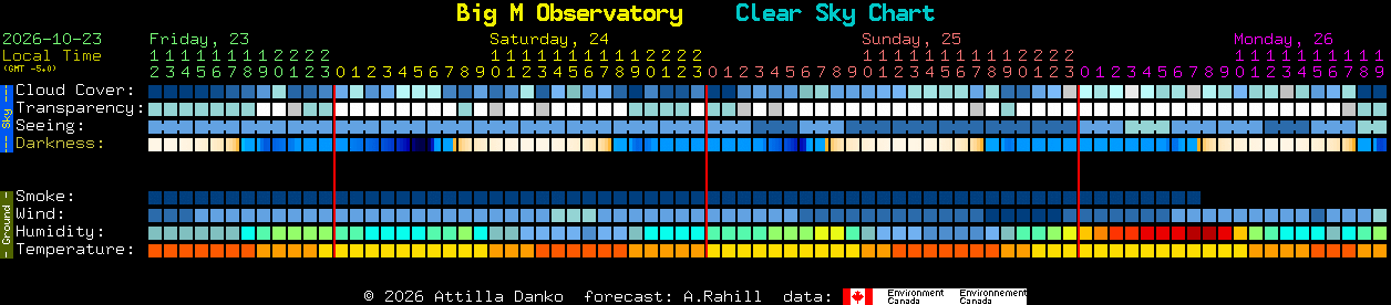 Current forecast for Big M Observatory Clear Sky Chart
