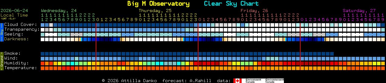 Current forecast for Big M Observatory Clear Sky Chart