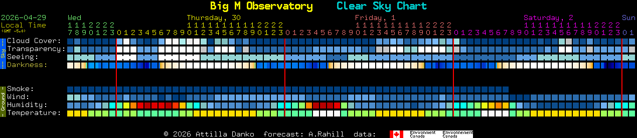 Current forecast for Big M Observatory Clear Sky Chart