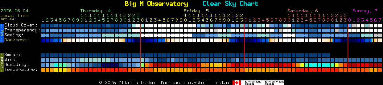 Current forecast for Big M Observatory Clear Sky Chart