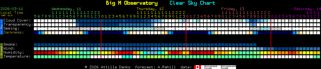 Current forecast for Big M Observatory Clear Sky Chart