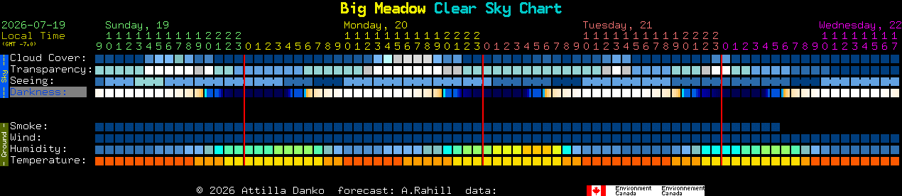 Current forecast for Big Meadow Clear Sky Chart