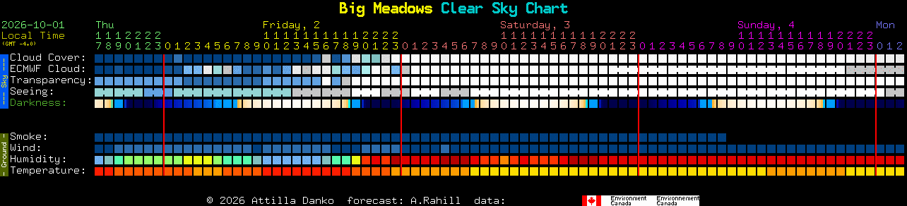 Current forecast for Big Meadows Clear Sky Chart