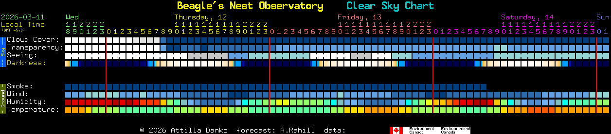 Current forecast for Beagle's Nest Observatory Clear Sky Chart