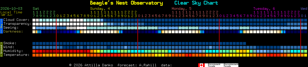 Current forecast for Beagle's Nest Observatory Clear Sky Chart