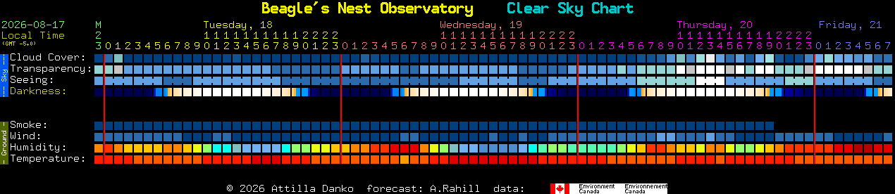 Current forecast for Beagle's Nest Observatory Clear Sky Chart