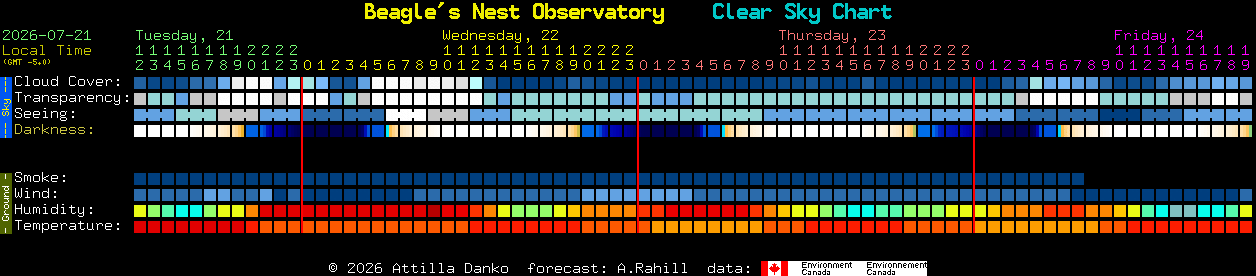 Current forecast for Beagle's Nest Observatory Clear Sky Chart