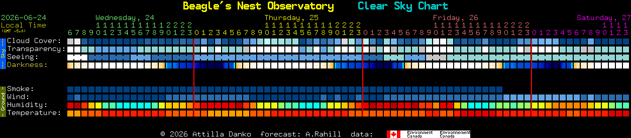 Current forecast for Beagle's Nest Observatory Clear Sky Chart