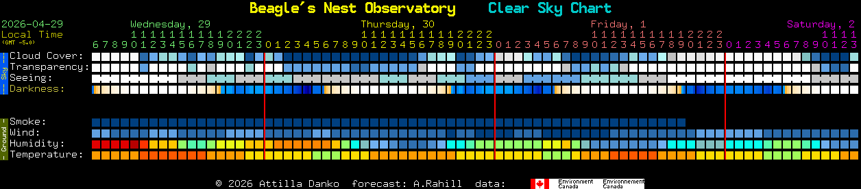 Current forecast for Beagle's Nest Observatory Clear Sky Chart
