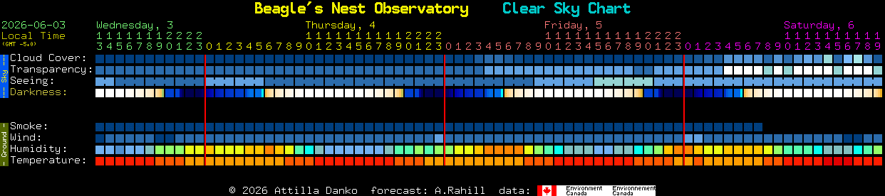 Current forecast for Beagle's Nest Observatory Clear Sky Chart