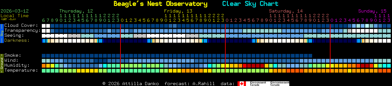 Current forecast for Beagle's Nest Observatory Clear Sky Chart