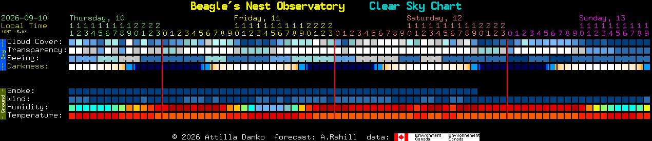Current forecast for Beagle's Nest Observatory Clear Sky Chart
