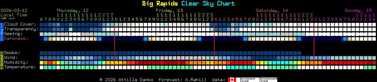 Current forecast for Big Rapids Clear Sky Chart