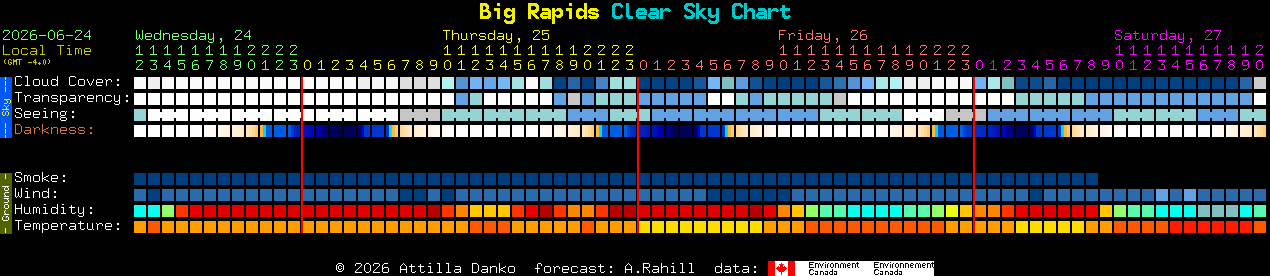 Current forecast for Big Rapids Clear Sky Chart