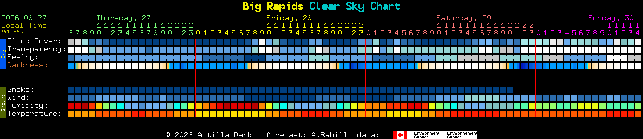 Current forecast for Big Rapids Clear Sky Chart