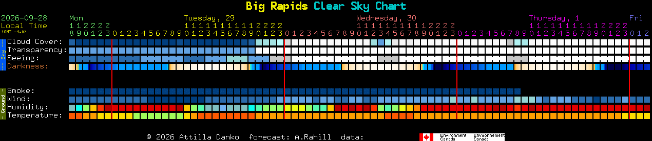 Current forecast for Big Rapids Clear Sky Chart