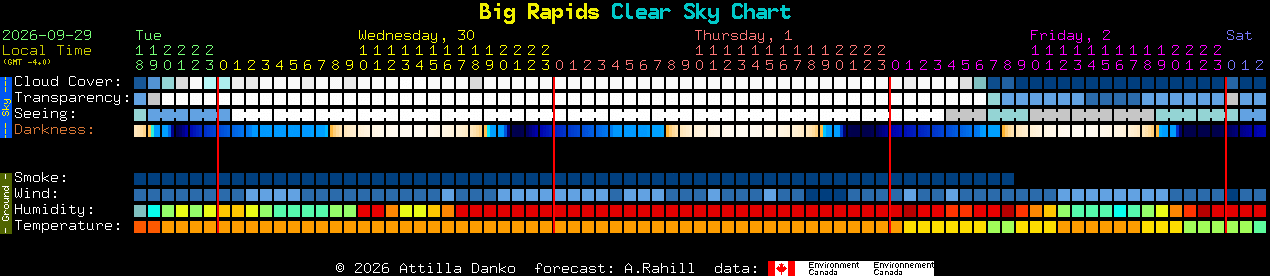 Current forecast for Big Rapids Clear Sky Chart