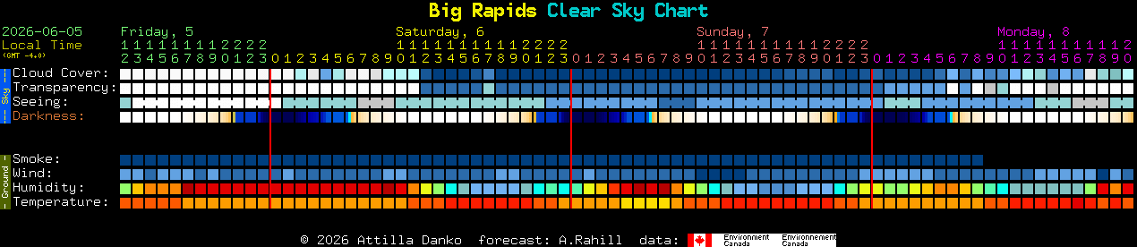 Current forecast for Big Rapids Clear Sky Chart