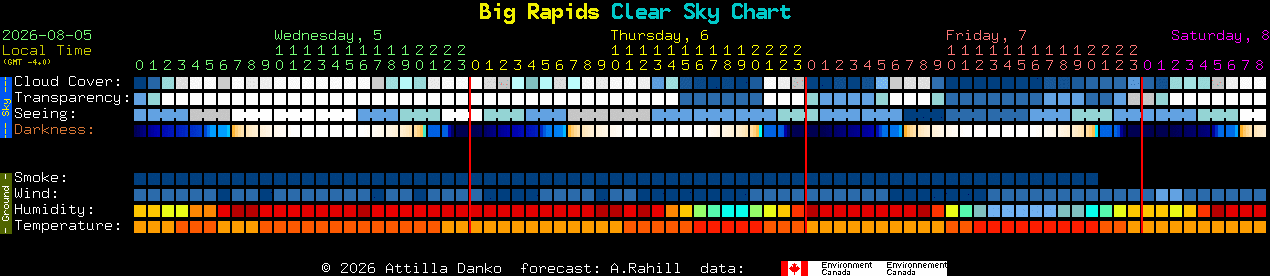 Current forecast for Big Rapids Clear Sky Chart