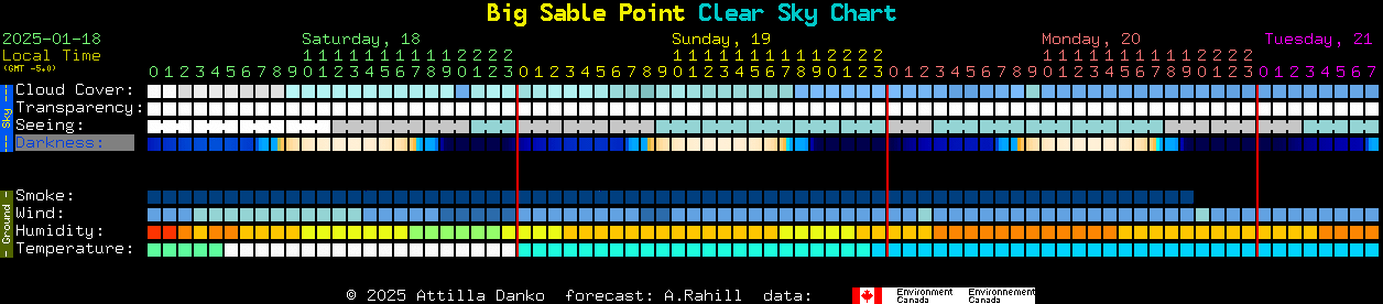 Current forecast for Big Sable Point Clear Sky Chart