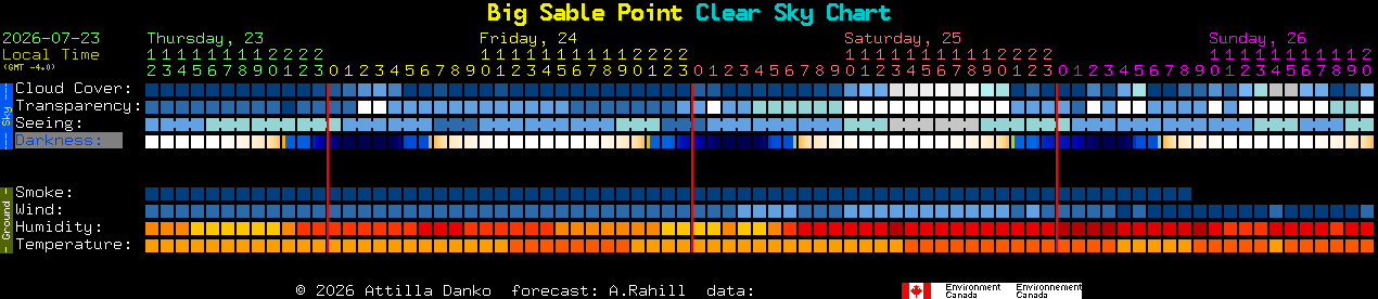 Current forecast for Big Sable Point Clear Sky Chart