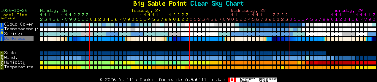Current forecast for Big Sable Point Clear Sky Chart