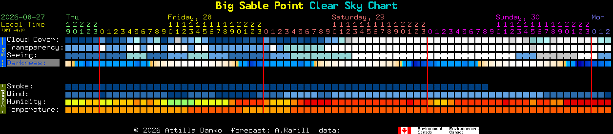 Current forecast for Big Sable Point Clear Sky Chart