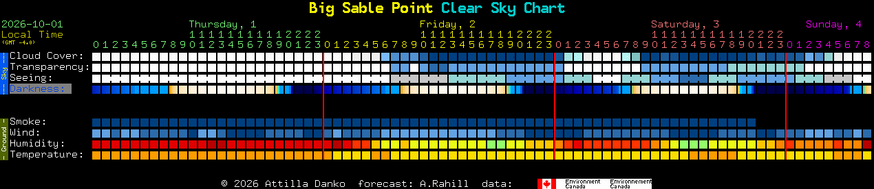 Current forecast for Big Sable Point Clear Sky Chart