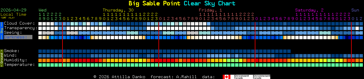 Current forecast for Big Sable Point Clear Sky Chart