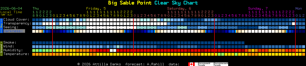 Current forecast for Big Sable Point Clear Sky Chart