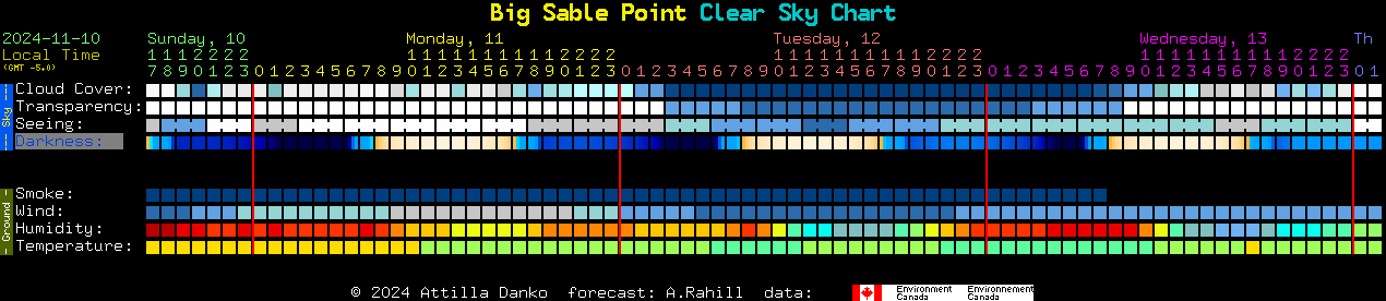 Current forecast for Big Sable Point Clear Sky Chart