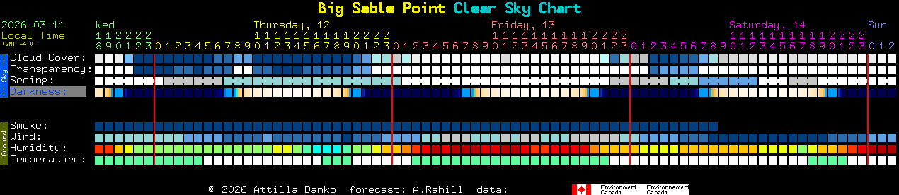 Current forecast for Big Sable Point Clear Sky Chart