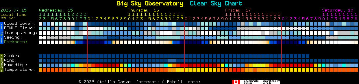 Current forecast for Big Sky Observatory Clear Sky Chart