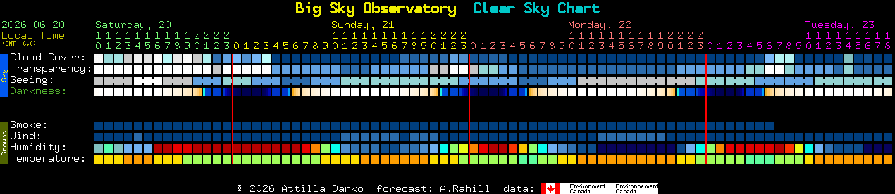Current forecast for Big Sky Observatory Clear Sky Chart